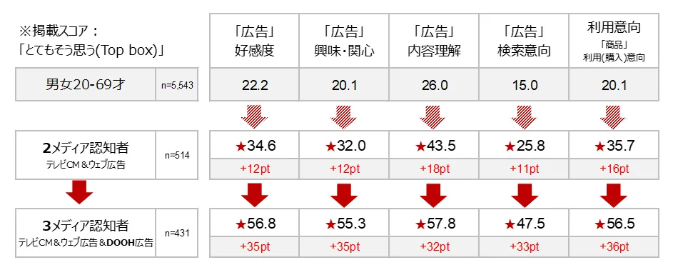 認知メディア別ミドルファネル効果