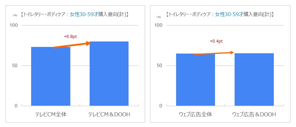 位置情報判定によるDOOH接触者を含む購入意向効果