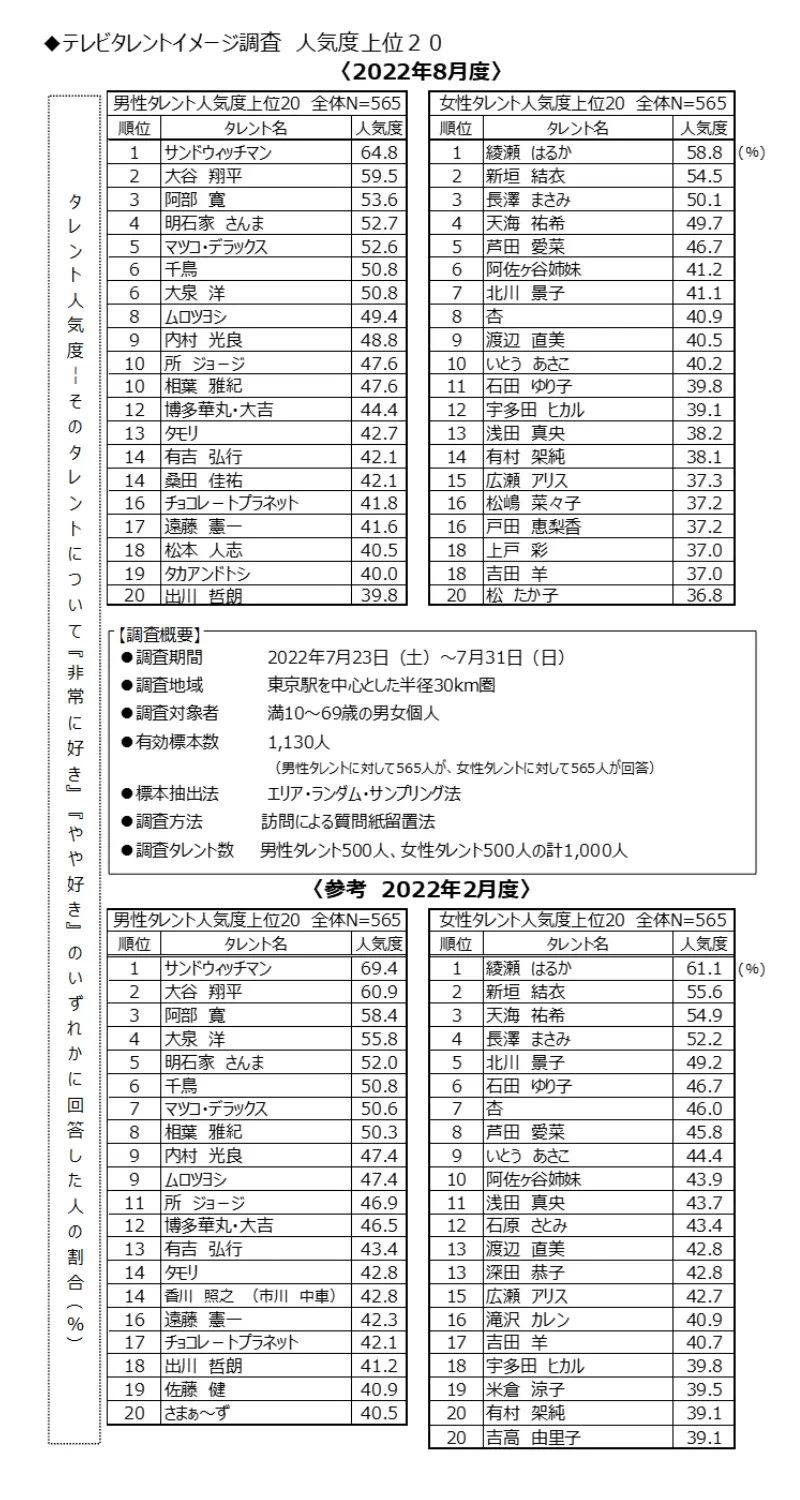 テレビタレントイメージ調査人気度上位20（2022年8月度）