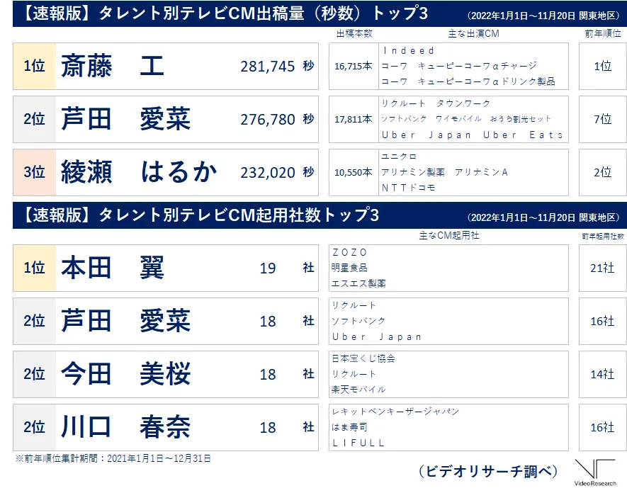 【速報版】2022年タレント別テレビCM出稿量（秒数）トップ3/斎藤工/芦田愛菜/綾瀬はるか/起用社数トップ3/本田翼/芦田愛菜/今田美桜/川口春奈