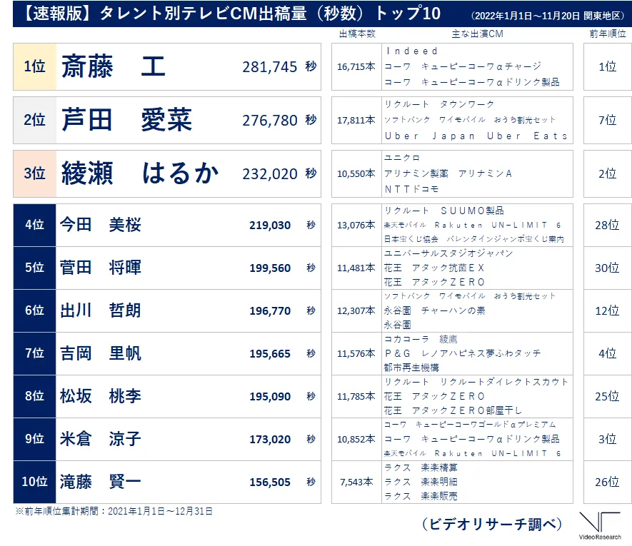 【速報版】2022年タレント別テレビCM出稿量（秒数）トップ10/斎藤工/芦田愛菜/綾瀬はるか