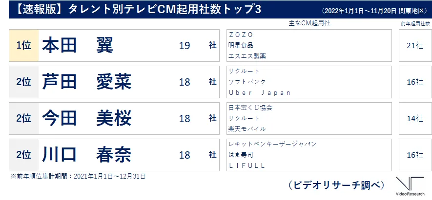 【速報版】2022年タレント別テレビCM起用社数トップ3/本田翼/芦田愛菜/今田美桜/川口春奈.png