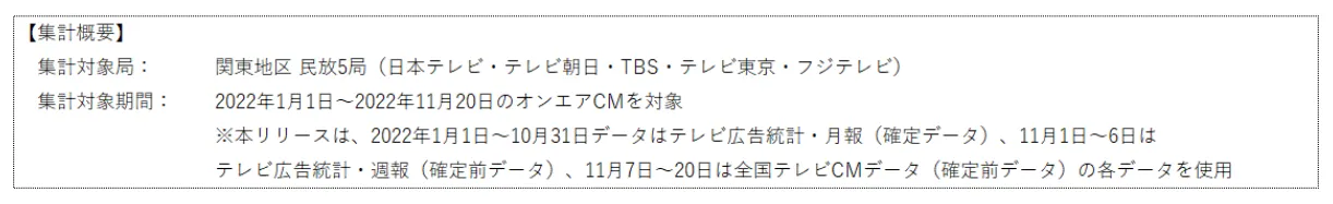 【速報版】2022年タレント別テレビCMランキング集計概要