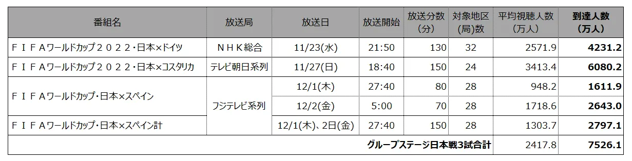 FIFAワールドカップ視聴人数