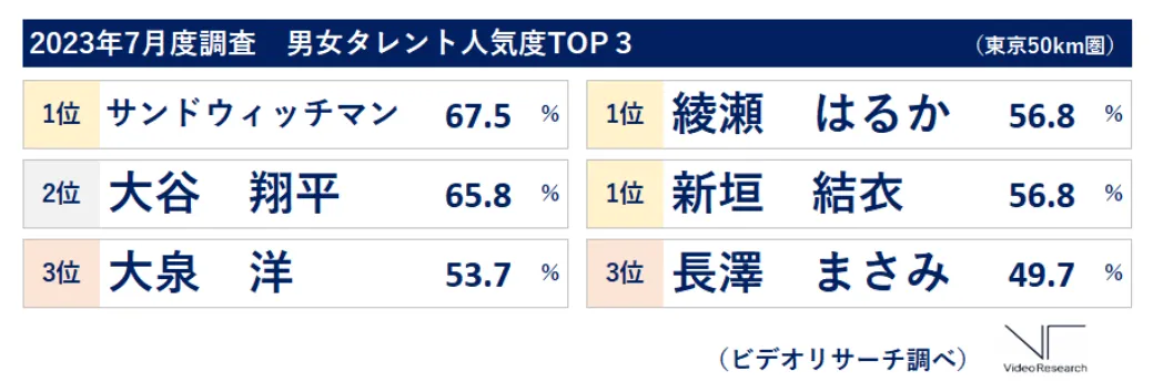 2023年7月度調査　男女タレント人気度ランキングTOP3 1位サンドウィッチマン　2位大谷翔平　3位大泉洋　1位綾瀬はるか　新垣結衣　3位長澤まさみ