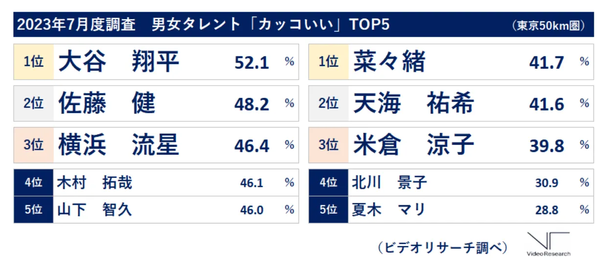 2023年7月度調査　男女タレント「カッコいい」イメージランキングTOP5　1位大谷翔平　2位佐藤健　3位横浜流星　1位菜々緒　2位天海祐希　3位米倉涼子