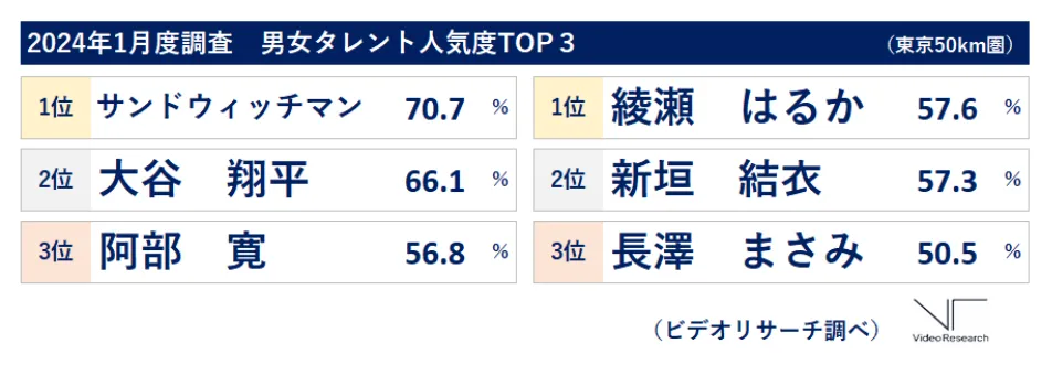 2024年1月度調査　男女タレント人気度ランキングTOP3 1位サンドウィッチマン　2位大谷翔平　3位阿部寛　1位綾瀬はるか　新垣結衣　3位長澤まさみ