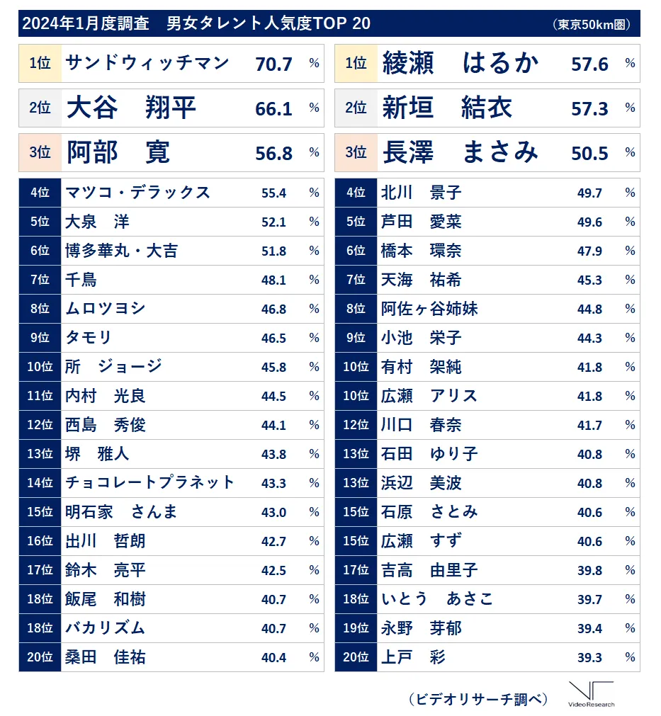 2024年1月度調査　男女タレント人気度ランキングTOP20 1位サンドウィッチマン　2位大谷翔平　3位阿部寛　1位綾瀬はるか　新垣結衣　3位長澤まさみ