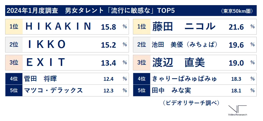 2024年1月度調査 男女タレント「流行に敏感な」TOP5 1位HIKAKIN　2位IKKO　3位EXIT　1位藤田ニコル　2位池田美優　3位渡辺直美