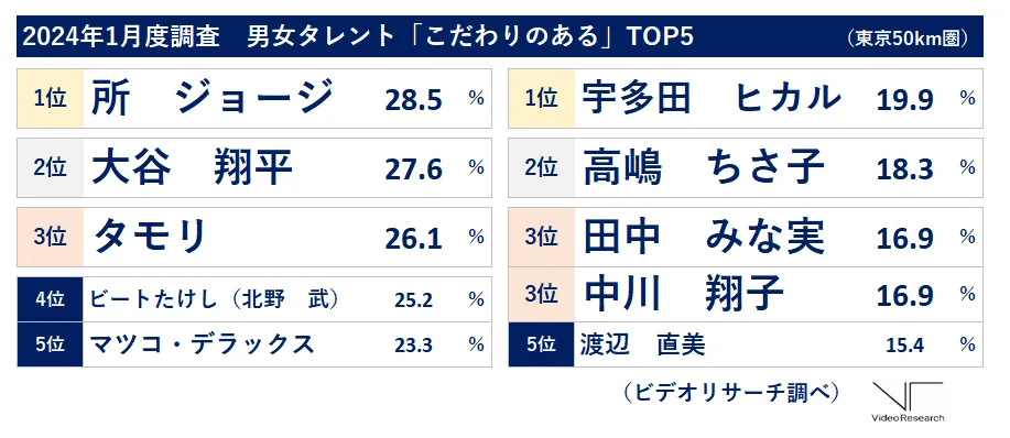 2024年1月度調査 男女タレント「こだわりがある」TOP5 1位所ジョージ　2位大谷翔平　3位タモリ　1位宇多田ヒカル　2位高嶋ちさ子　3位田中みな実　中川翔子