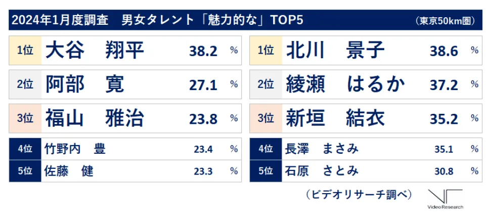 2024年1月度調査 男女タレント「魅力的な」TOP5 1位大谷翔平　2位阿部寛　3位福山雅治　1位北川景子　2位綾瀬はるか　3位新垣結衣