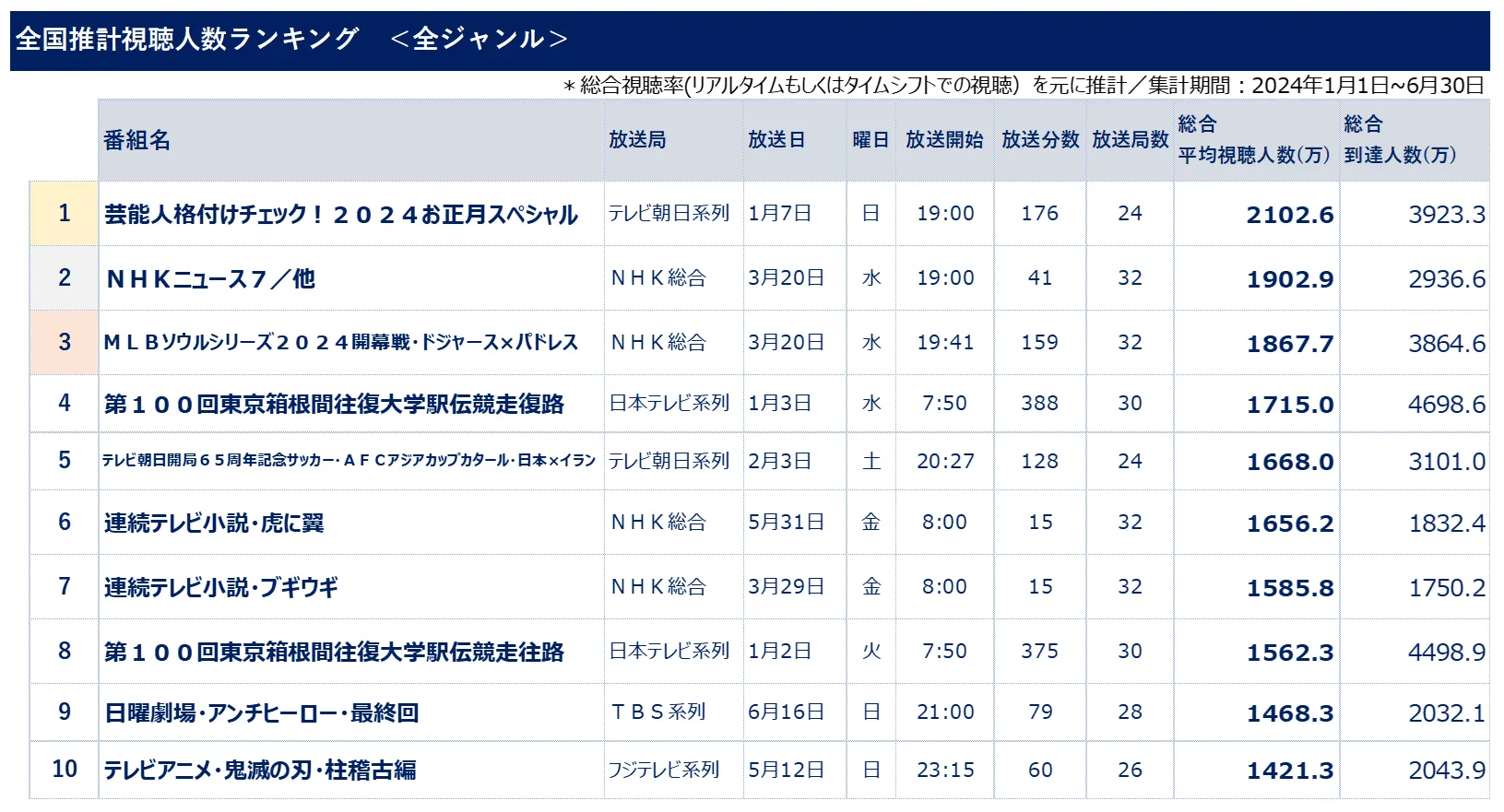 ビデオリサーチ 全国推計視聴人数ランキング 全ジャンル