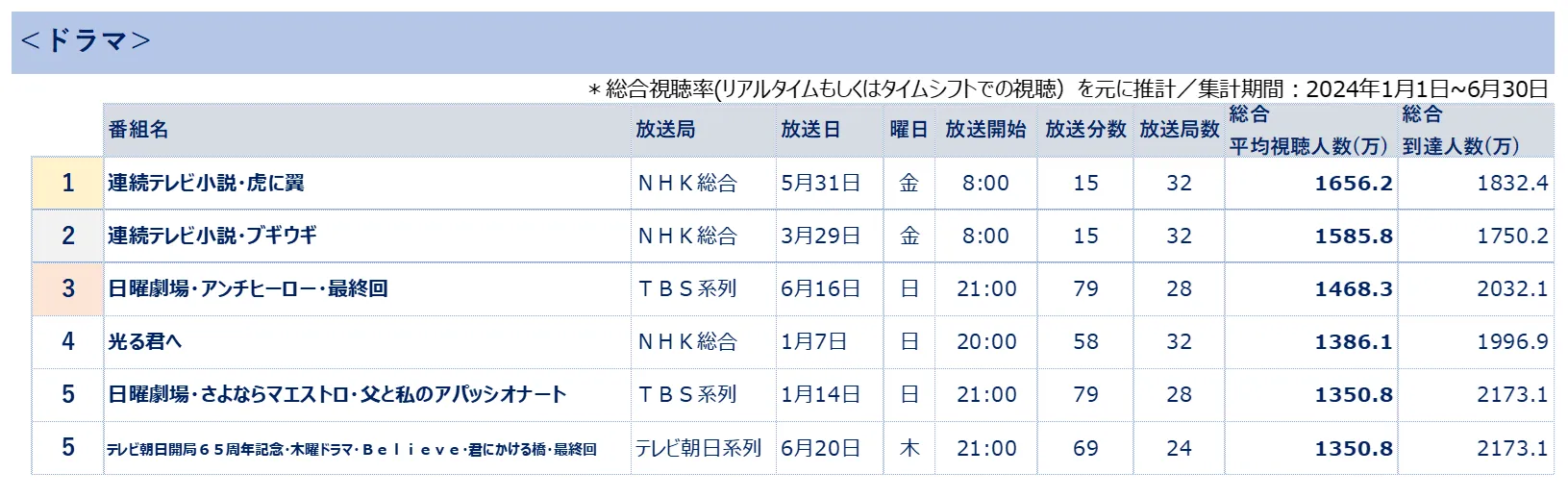 ビデオリサーチ 全国推計視聴人数ランキング ドラマ