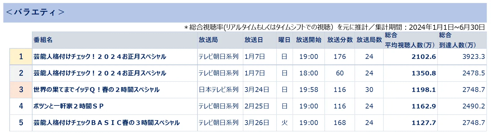 ビデオリサーチ 全国推計視聴人数ランキング バラエティ