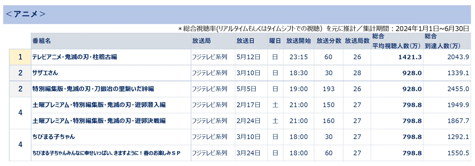 ビデオリサーチ 全国推計視聴人数ランキング アニメ