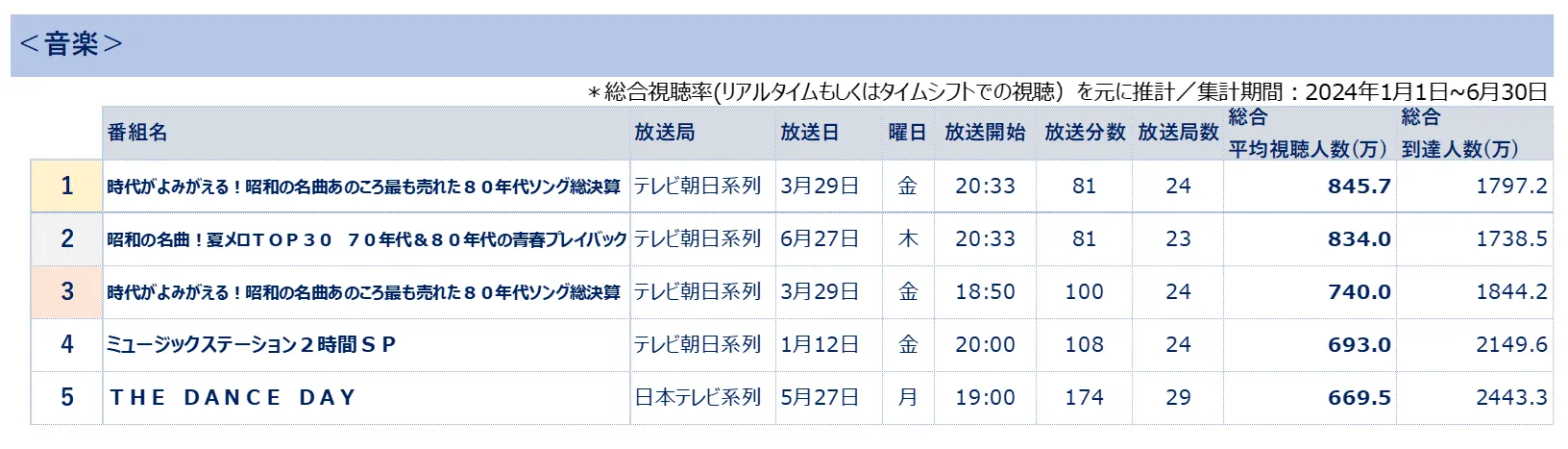 ビデオリサーチ 全国推計視聴人数ランキング 音楽