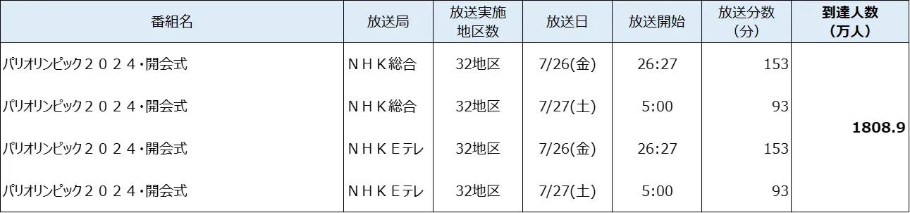 開会式の生中継をリアルタイムで視聴した人は日本全国で約1808.9万人（到達人数）