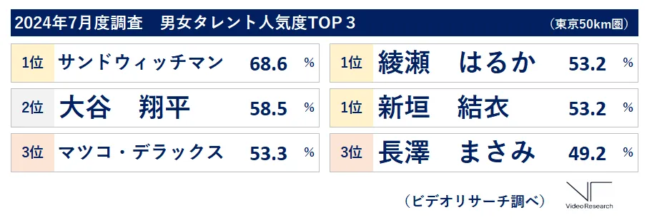 2024年7月度調査　男女タレント人気度TOP3 1位サンドウィッチマン　2位大谷翔平　3位マツコ・デラックス　1位綾瀬はるか　新垣結衣　3位長澤まさみ