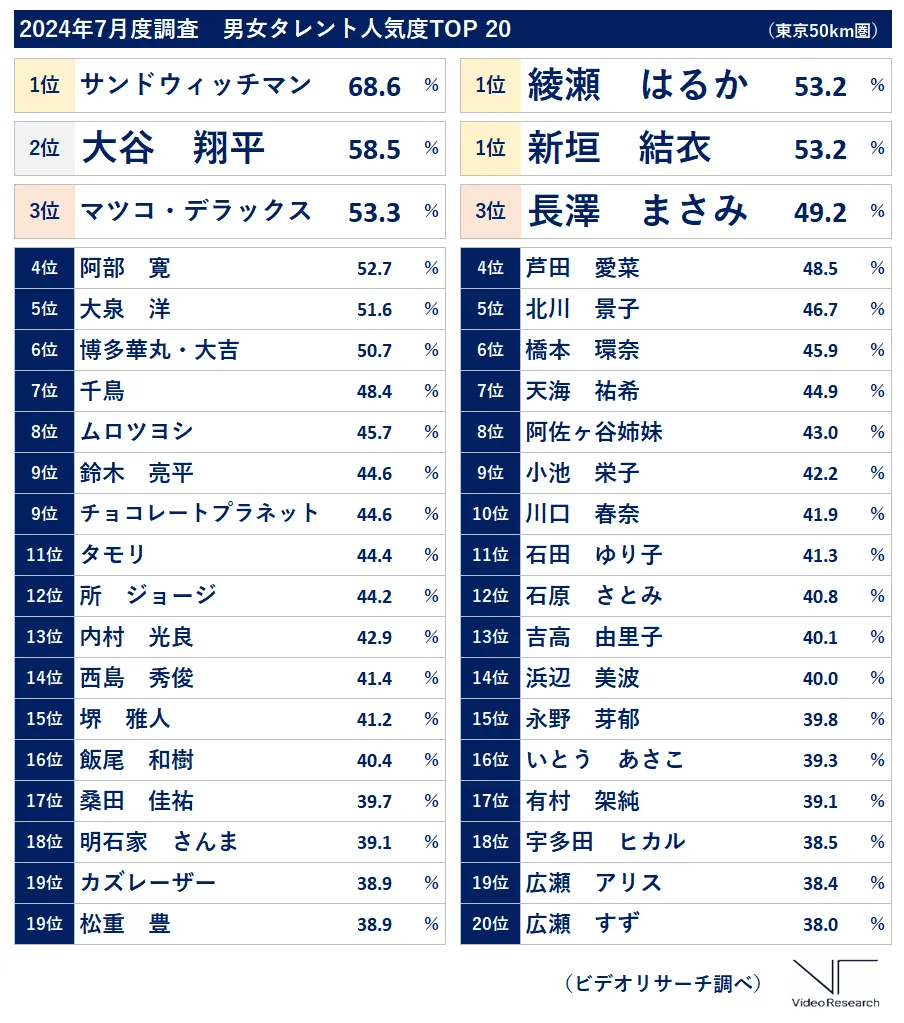 2024年7月度調査　男女タレント人気度TOP20 1位サンドウィッチマン　2位大谷翔平　3位マツコ・デラックス　1位綾瀬はるか　新垣結衣　3位長澤まさみ