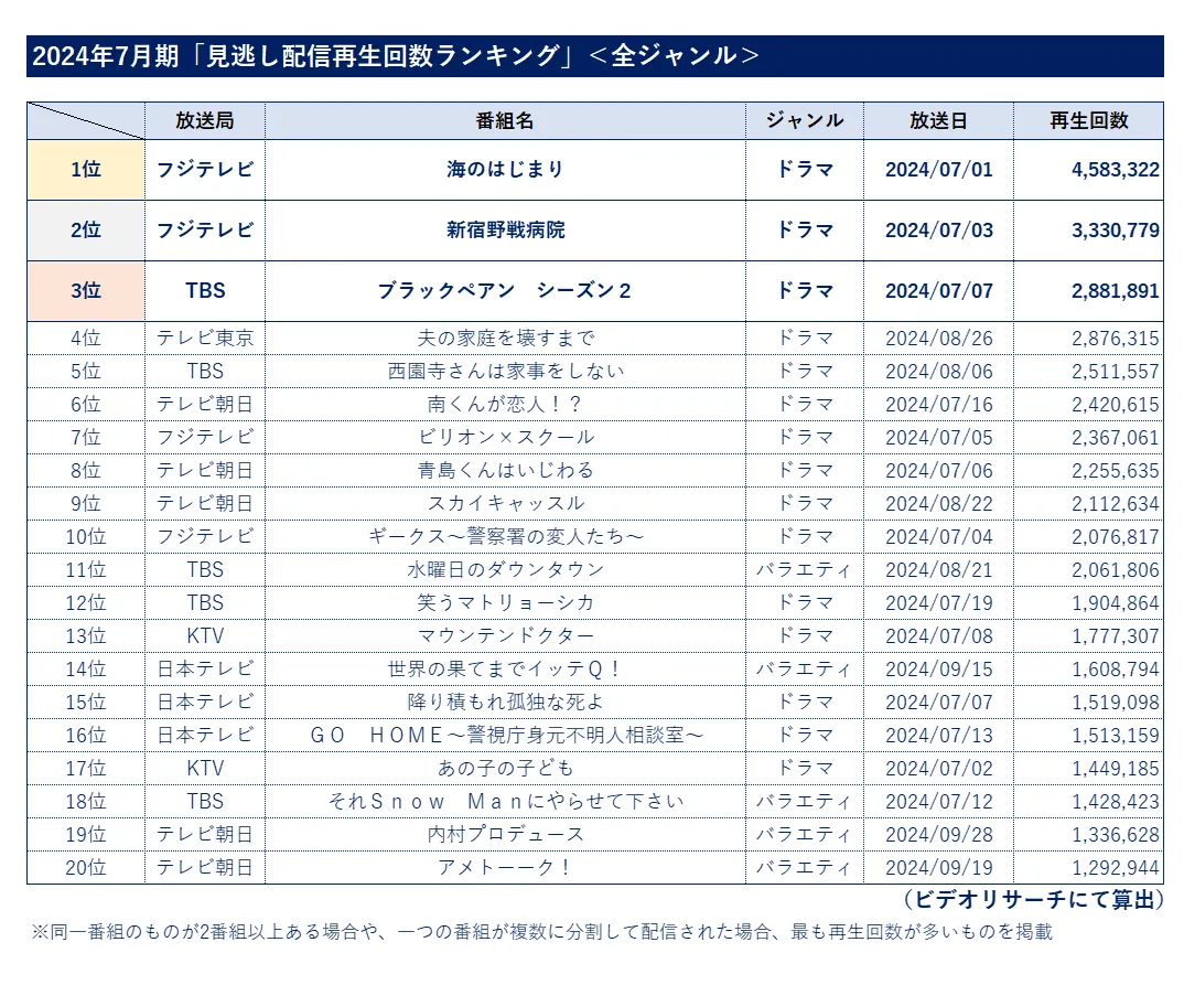 2024年7月期「見逃し配信再生回数ランキング」＜全ジャンル＞