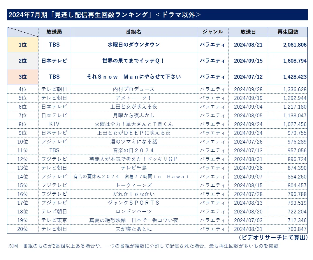 2024年7月期「見逃し配信再生回数ランキング」＜ドラマ以外＞