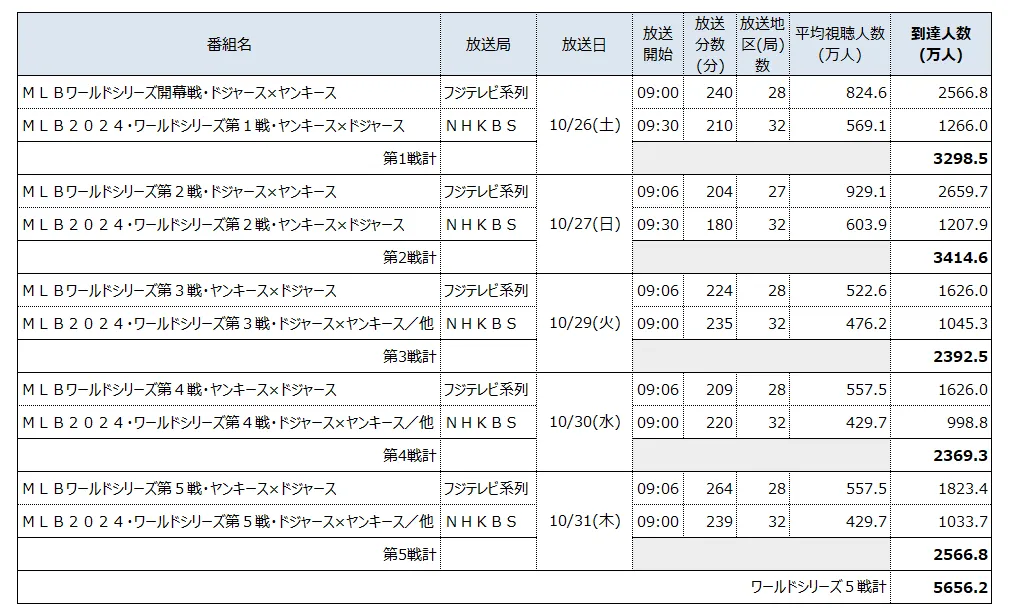 大リーグ　ワールドシリーズ、全国で推計5656.2万人が視聴