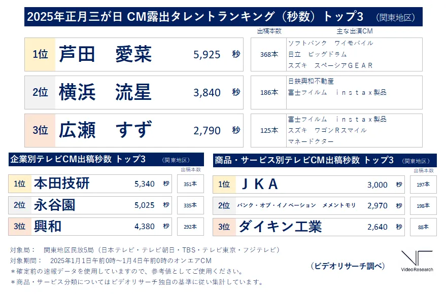 2025年正月三が日CM露出タレントランキング（秒数）トップ3　芦田愛菜　横浜流星　広瀬すず