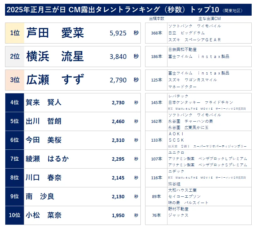 2025年正月三が日CM露出タレントランキング（秒数）トップ10　芦田愛菜　横浜流星　広瀬すず