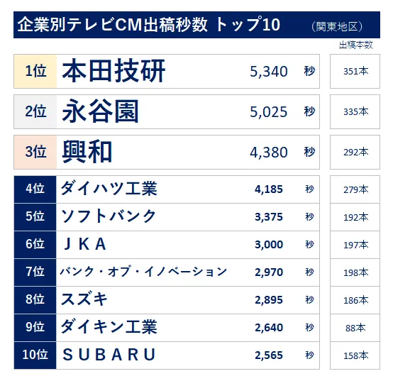 企業別テレビCM出稿秒数トップ10　本田技研　永谷園　興和