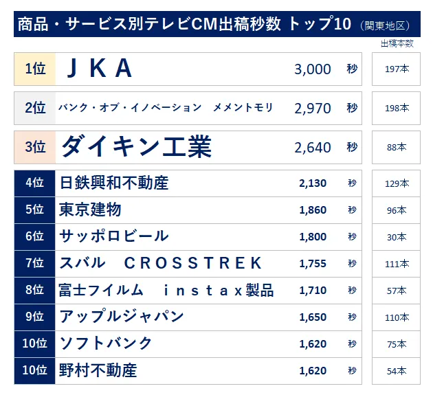 商品・サービス別テレビCM出稿秒数トップ10　JKA　メメントモリ　ダイキン工業