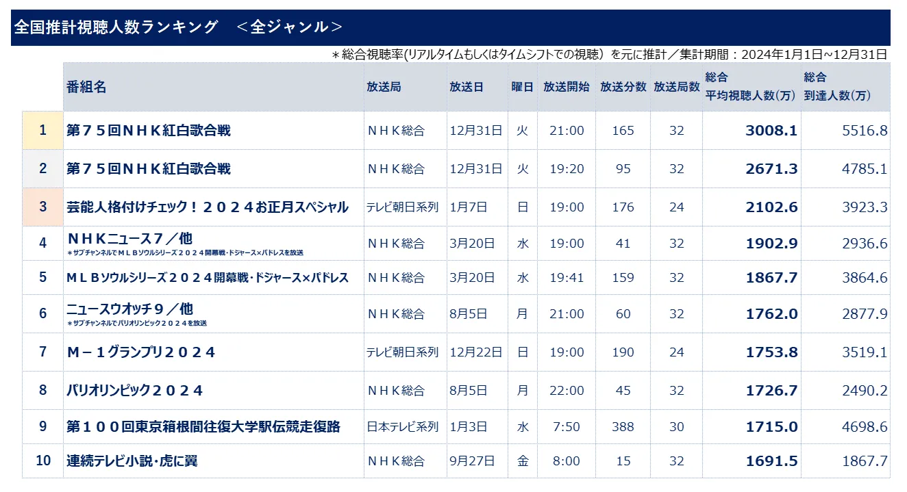 全国推計視聴人数ランキング　全ジャンル