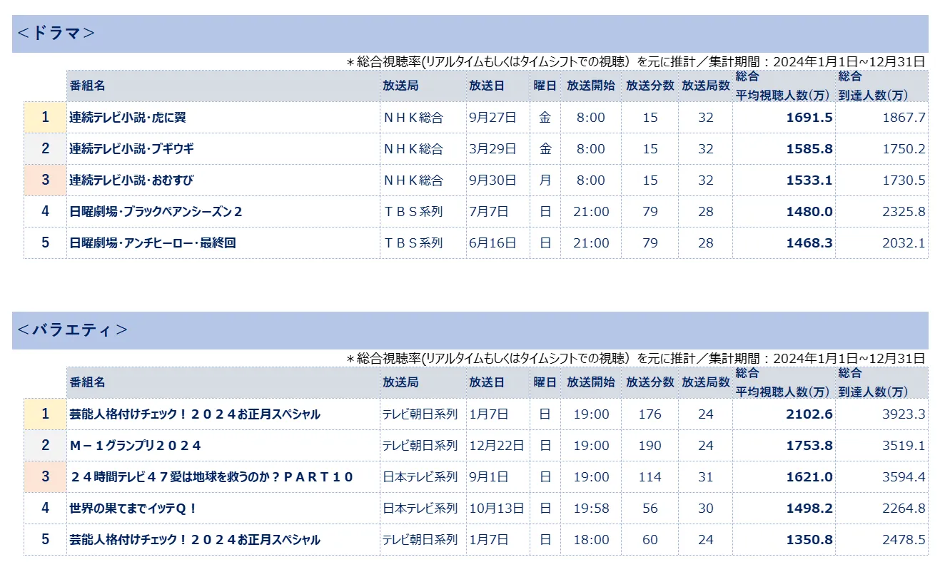 全国推計視聴人数ランキング　ドラマ　バラエティ