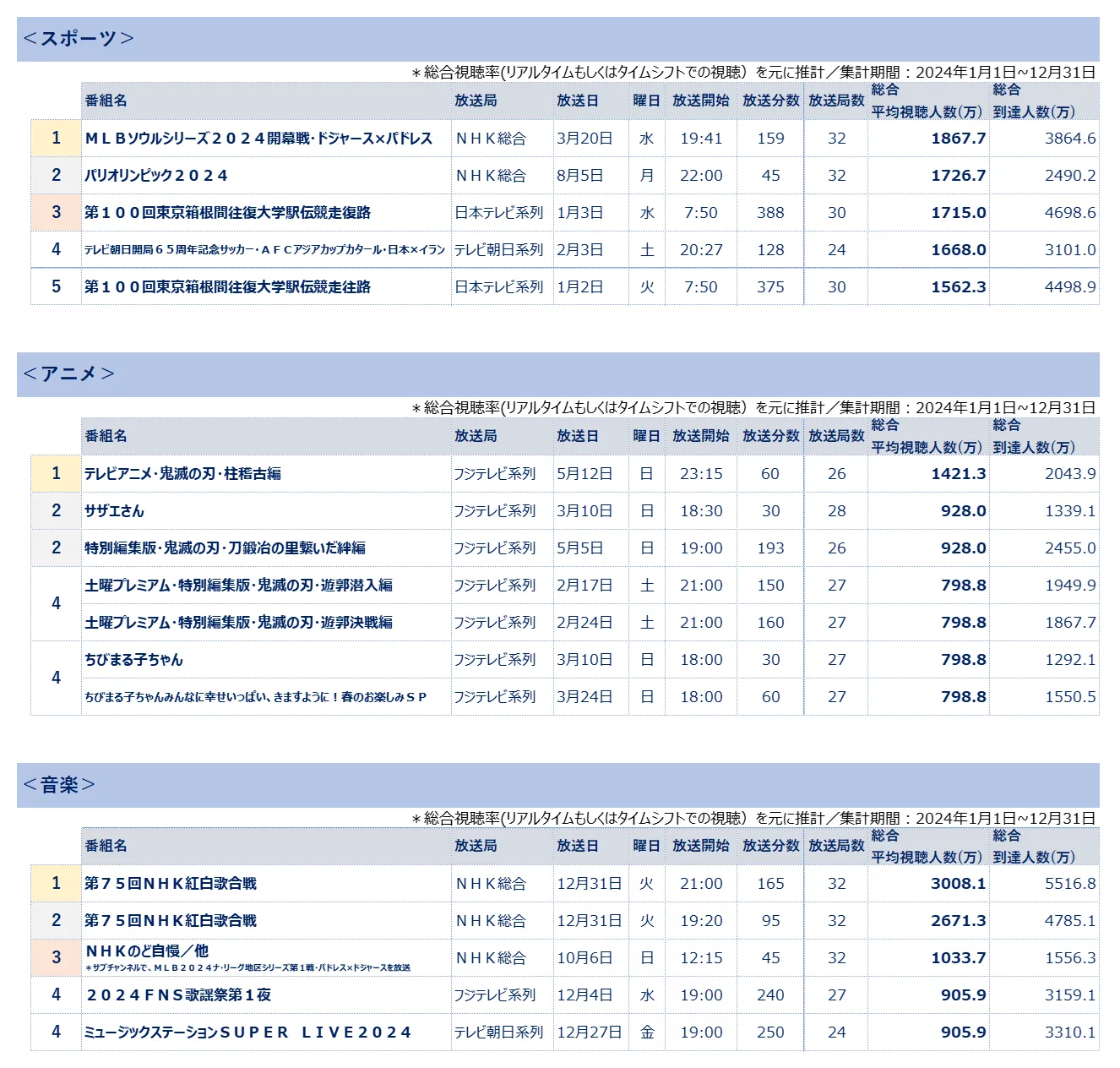 全国推計視聴人数ランキング　スポーツ　アニメ　音楽