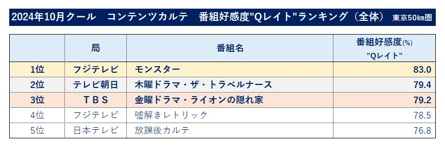 2024年10月クールコンテンツカルテ番組好感度Qレイトランキング（全体）