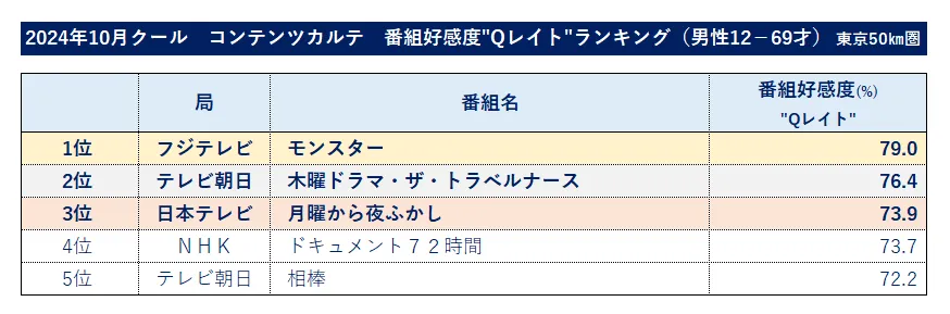 2024年10月クールコンテンツカルテ番組好感度Qレイトランキング（男性12－69才）