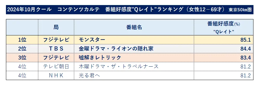 2024年10月クールコンテンツカルテ番組好感度Qレイトランキング（女性12－69才）