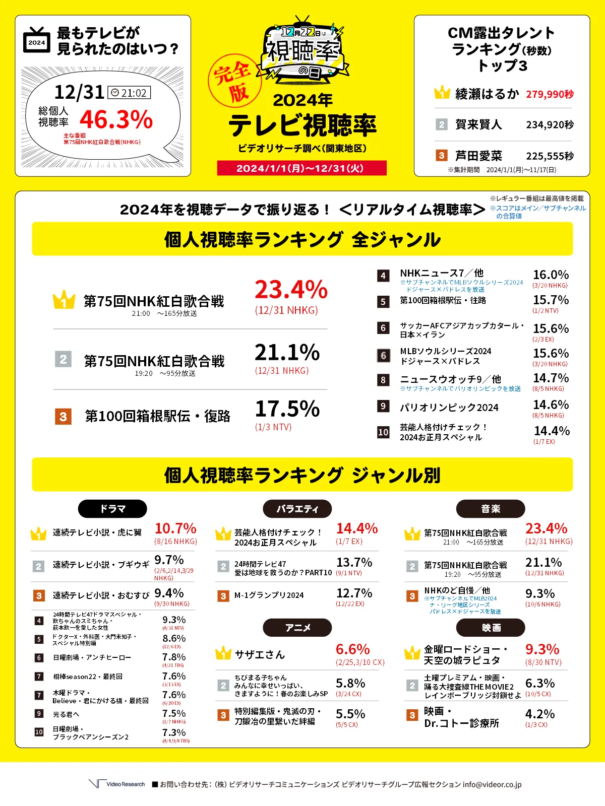 2024年をデータで振り返る！＜リアルタイム視聴率＞個人視聴率ランキング　全ジャンル＆ジャンル別