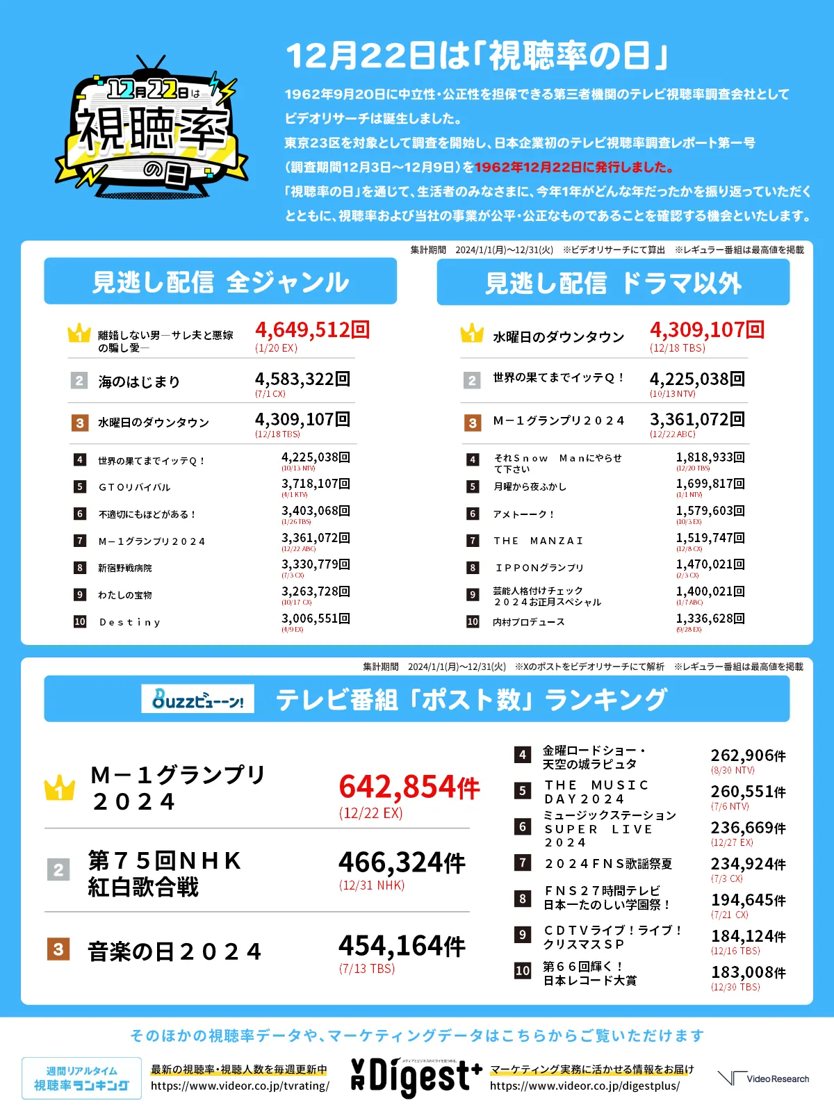 見逃し配信ランキング　全ジャンル＆ドラマ以外　テレビ番組ポスト数ランキング