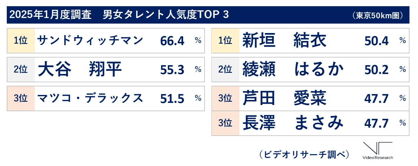 2025年1月度調査　男女タレント人気度TOP3（東京50km圏） 1位 サンドウィッチマン　2位 大谷翔平　3位 マツコ・デラックス　1位 新垣結衣　2位 綾瀬はるか　3位 芦田愛菜　長澤まさみ