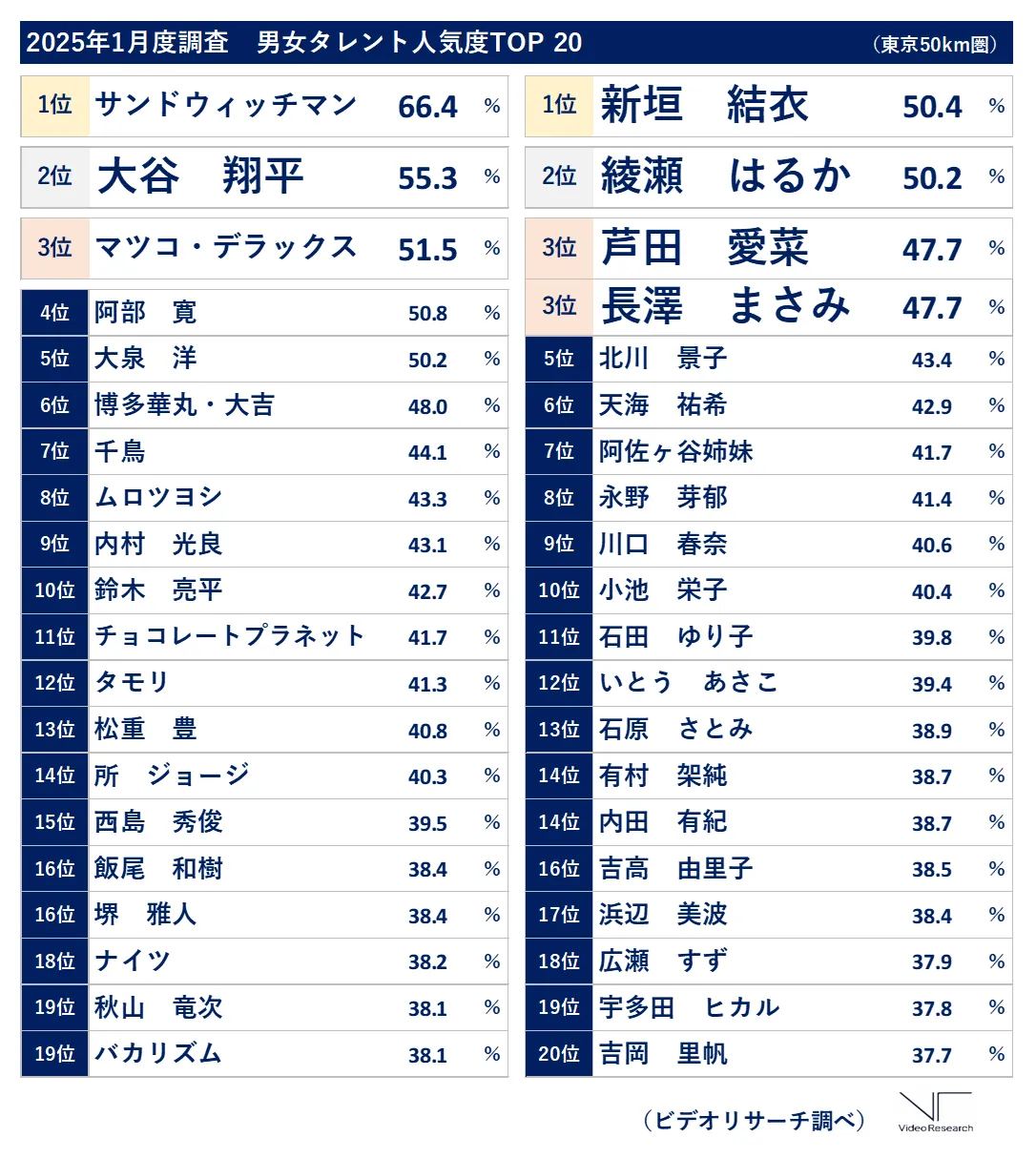 2025年1月度調査　男女タレント人気度TOP 20（東京50km圏）