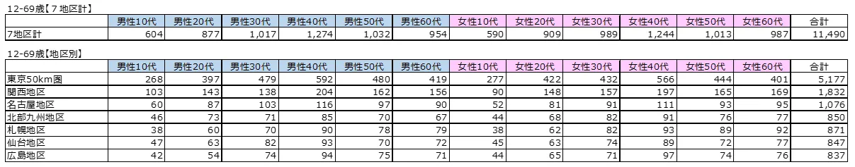 調査サンプル数