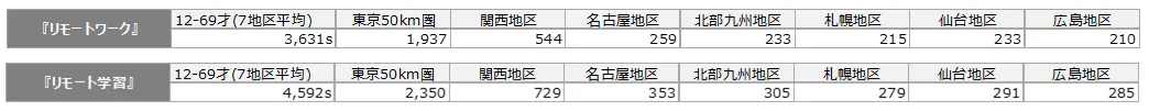 調査サンプル数