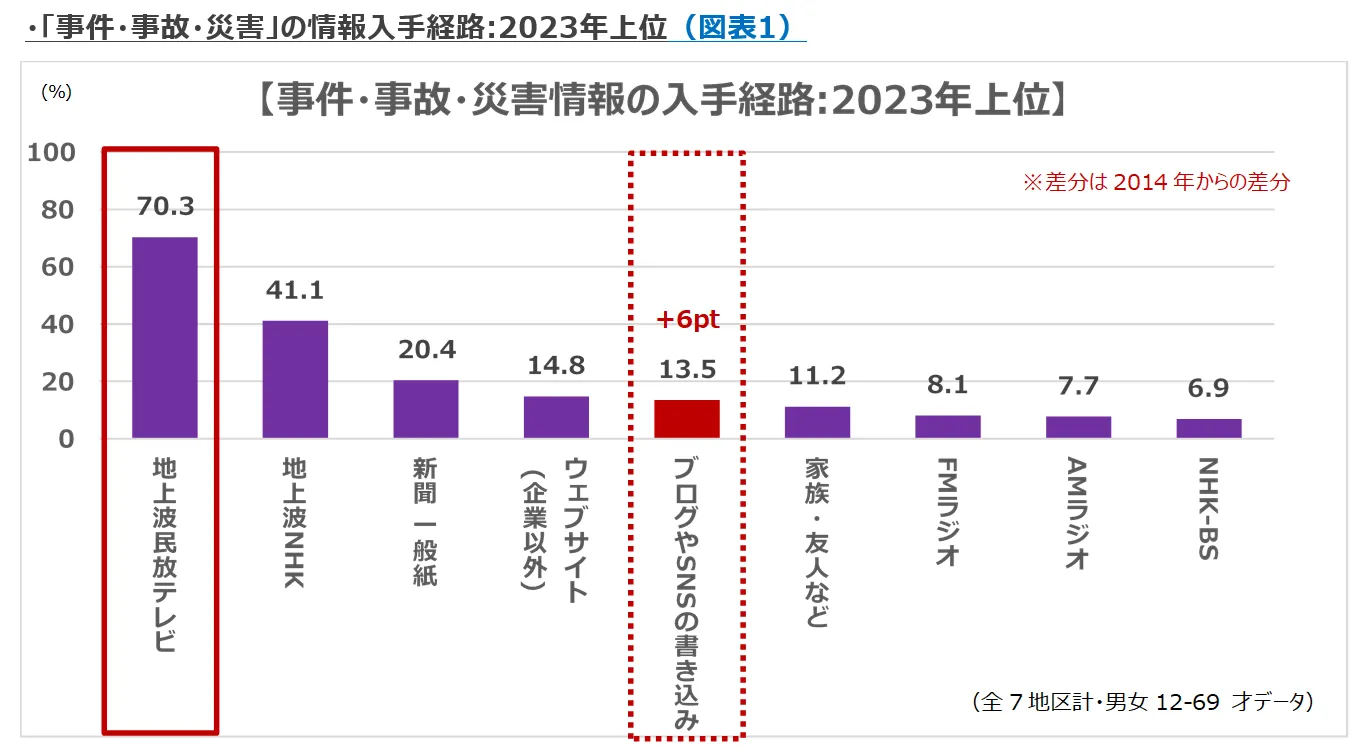 「事件・事故・災害」の情報入手経路:2023年上位（図表1）