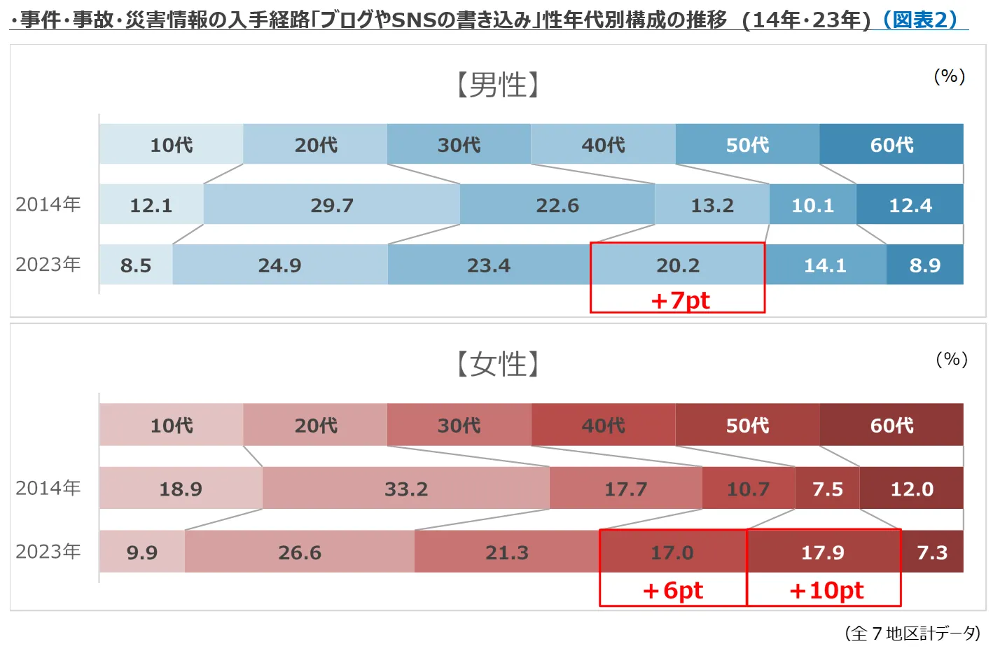 事件・事故・災害情報の入手経路「ブログやSNSの書き込み」性年代別構成の推移　(14年・23年)（図表2）