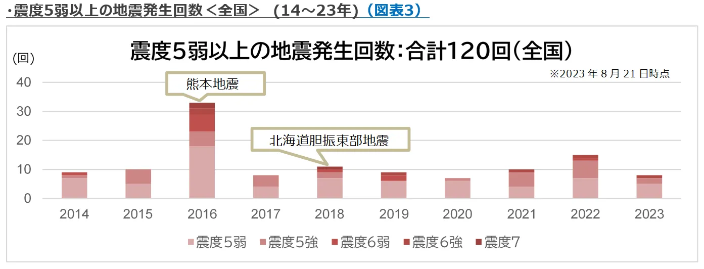 震度5弱以上の地震発生回数＜全国＞　(14～23年)（図表3）