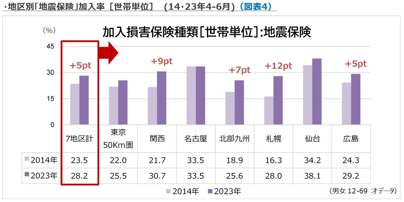 地区別「地震保険」加入率［世帯単位］　(14・23年4-6月)（図表4）