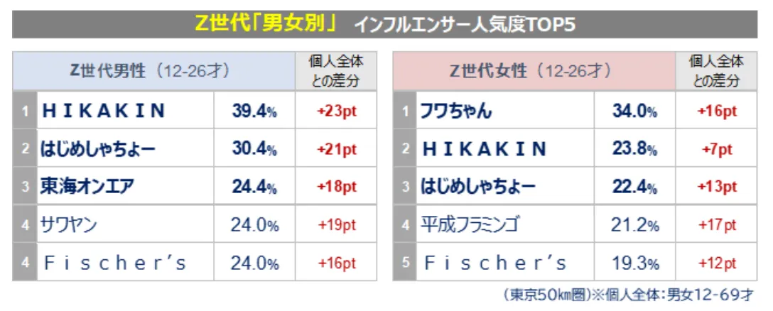 Z世代におけるインフルエンサー人気度男女別TOP5(2023年7月東京50km圏調査) HIKAKIN　フワちゃん　はじめしゃちょー 東海オンエア