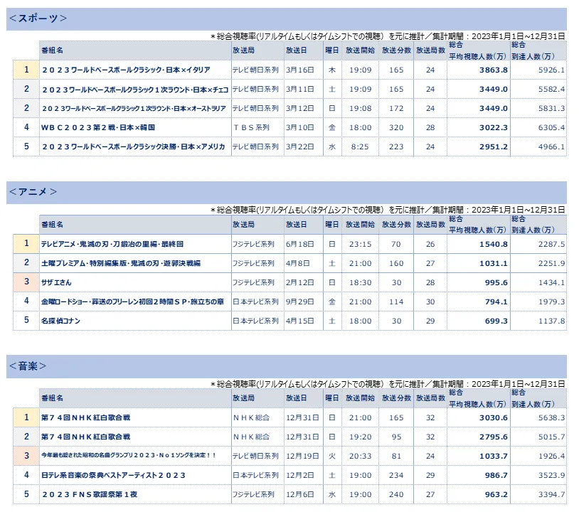 全国推計視聴人数ランキング　スポーツ・アニメ・音楽