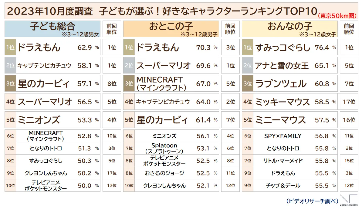 2023年10月度調査 子どもが選ぶ！好きなキャラクターランキングTOP10