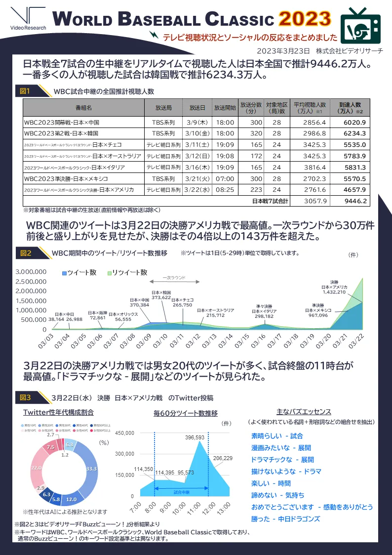 WBC テレビ視聴状況　ツイート